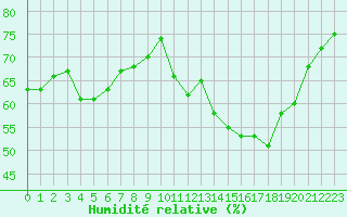Courbe de l'humidit relative pour Mont-Aigoual (30)