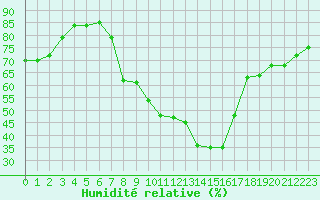 Courbe de l'humidit relative pour Bolzano