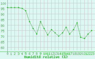 Courbe de l'humidit relative pour Le Talut - Belle-Ile (56)