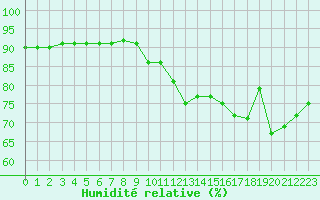 Courbe de l'humidit relative pour Corsept (44)