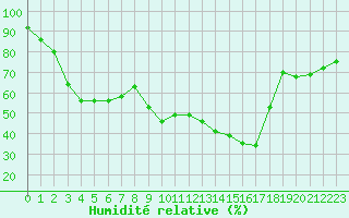 Courbe de l'humidit relative pour Lagunas de Somoza