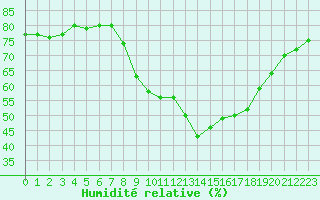 Courbe de l'humidit relative pour Chteau-Chinon (58)