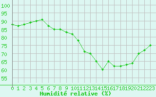 Courbe de l'humidit relative pour Toulouse-Francazal (31)