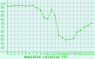 Courbe de l'humidit relative pour Arbrissel (35)