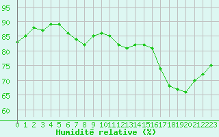 Courbe de l'humidit relative pour Dunkerque (59)