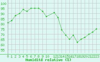 Courbe de l'humidit relative pour Souprosse (40)