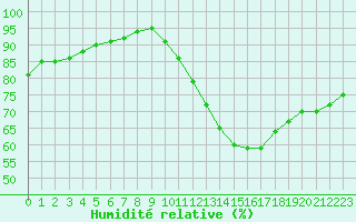 Courbe de l'humidit relative pour Monts-sur-Guesnes (86)