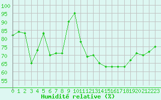Courbe de l'humidit relative pour Pointe de Chassiron (17)