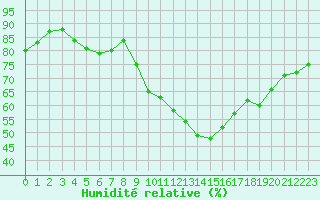 Courbe de l'humidit relative pour Dinard (35)