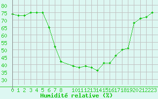 Courbe de l'humidit relative pour Davos (Sw)