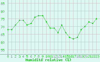 Courbe de l'humidit relative pour Pordic (22)
