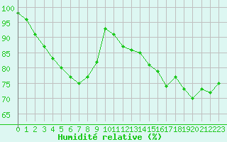 Courbe de l'humidit relative pour Suwalki