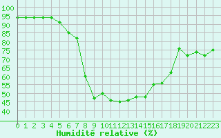 Courbe de l'humidit relative pour Windischgarsten