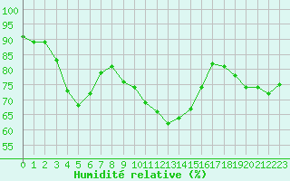 Courbe de l'humidit relative pour Toulon (83)