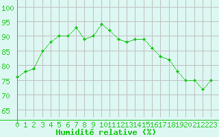 Courbe de l'humidit relative pour Dunkerque (59)