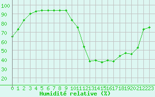 Courbe de l'humidit relative pour Trets (13)