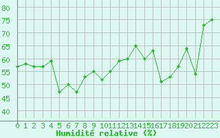 Courbe de l'humidit relative pour Leucate (11)