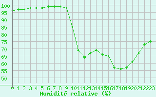 Courbe de l'humidit relative pour Le Havre - Octeville (76)