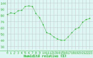 Courbe de l'humidit relative pour Wahlsburg-Lippoldsbe