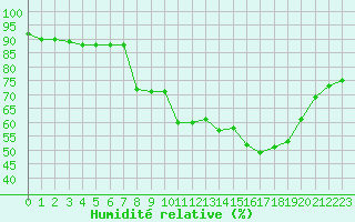 Courbe de l'humidit relative pour Tauxigny (37)