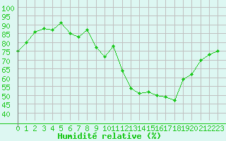 Courbe de l'humidit relative pour Rochefort Saint-Agnant (17)