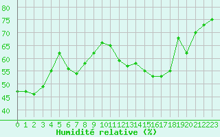 Courbe de l'humidit relative pour Lige Bierset (Be)
