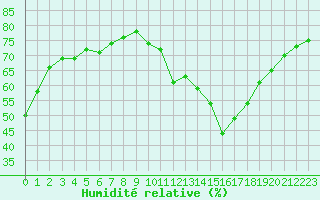 Courbe de l'humidit relative pour Chaumont (Sw)