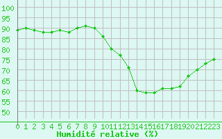 Courbe de l'humidit relative pour La Poblachuela (Esp)