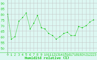 Courbe de l'humidit relative pour San Chierlo (It)