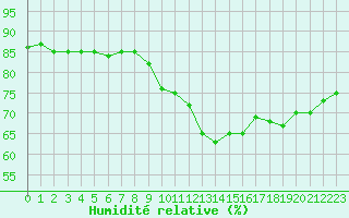 Courbe de l'humidit relative pour Torino / Bric Della Croce