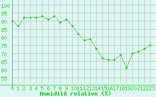 Courbe de l'humidit relative pour Miribel-les-Echelles (38)