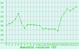 Courbe de l'humidit relative pour Dachsberg-Wolpadinge