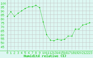 Courbe de l'humidit relative pour Poitiers (86)