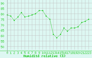 Courbe de l'humidit relative pour Violay (42)