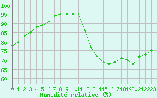 Courbe de l'humidit relative pour Le Talut - Belle-Ile (56)