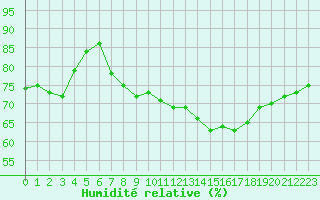 Courbe de l'humidit relative pour Eu (76)