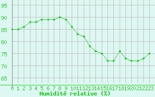 Courbe de l'humidit relative pour Estoher (66)