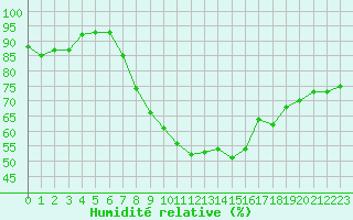 Courbe de l'humidit relative pour Prabichl