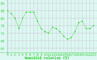 Courbe de l'humidit relative pour West Freugh