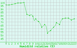 Courbe de l'humidit relative pour Shoream (UK)