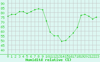 Courbe de l'humidit relative pour Embrun (05)