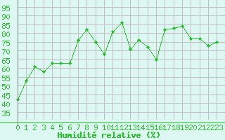 Courbe de l'humidit relative pour Perpignan Moulin  Vent (66)