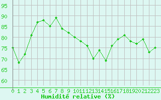 Courbe de l'humidit relative pour Castelnau-Magnoac (65)