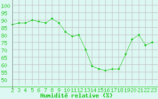 Courbe de l'humidit relative pour Frontenac (33)