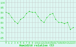 Courbe de l'humidit relative pour Boulogne (62)