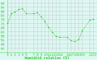 Courbe de l'humidit relative pour Buzenol (Be)