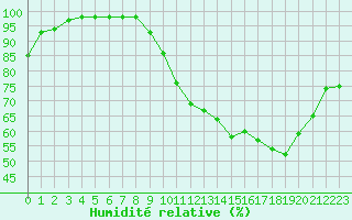 Courbe de l'humidit relative pour Mende - Chabrits (48)