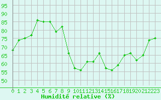 Courbe de l'humidit relative pour Hyres (83)