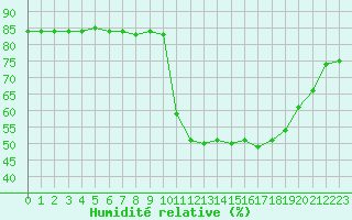 Courbe de l'humidit relative pour Gap-Sud (05)