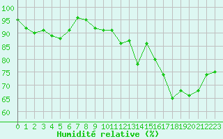 Courbe de l'humidit relative pour Abbeville (80)
